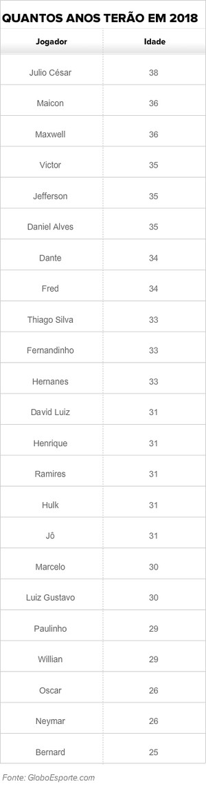 Tabela com as idades dos jogadores da Seleção na Copa de 2018 (Foto: GloboEsporte.com)