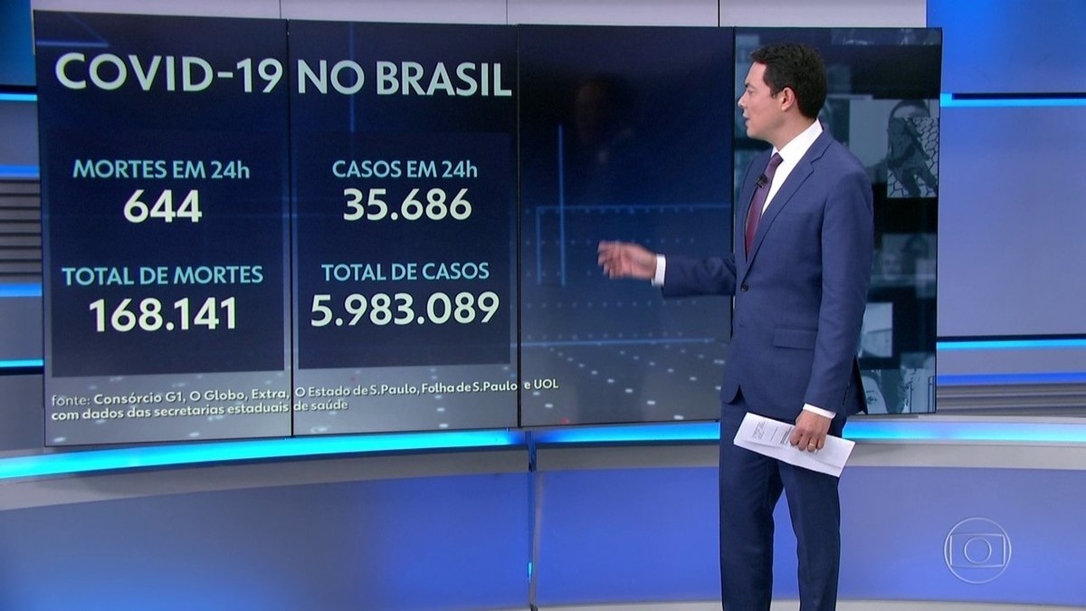 Brasil chega a 168 mil mortos pela Covid após registrar 644 óbitos em