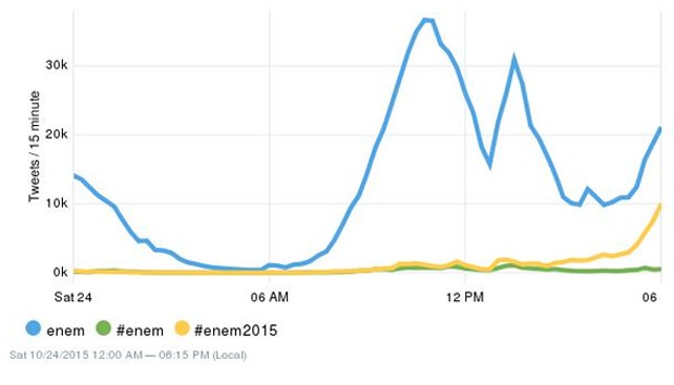 Gráfico elaborado pelo Twitter mostra evolução das menções ao Enem durante o primeiro dia de provas (Foto: Reprodução/Twitter)