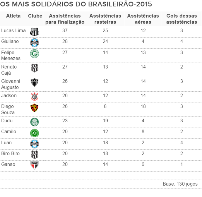 Os mais solidários do Brasileirão-2015 após rodada#13 (Foto: GloboEsporte.com)
