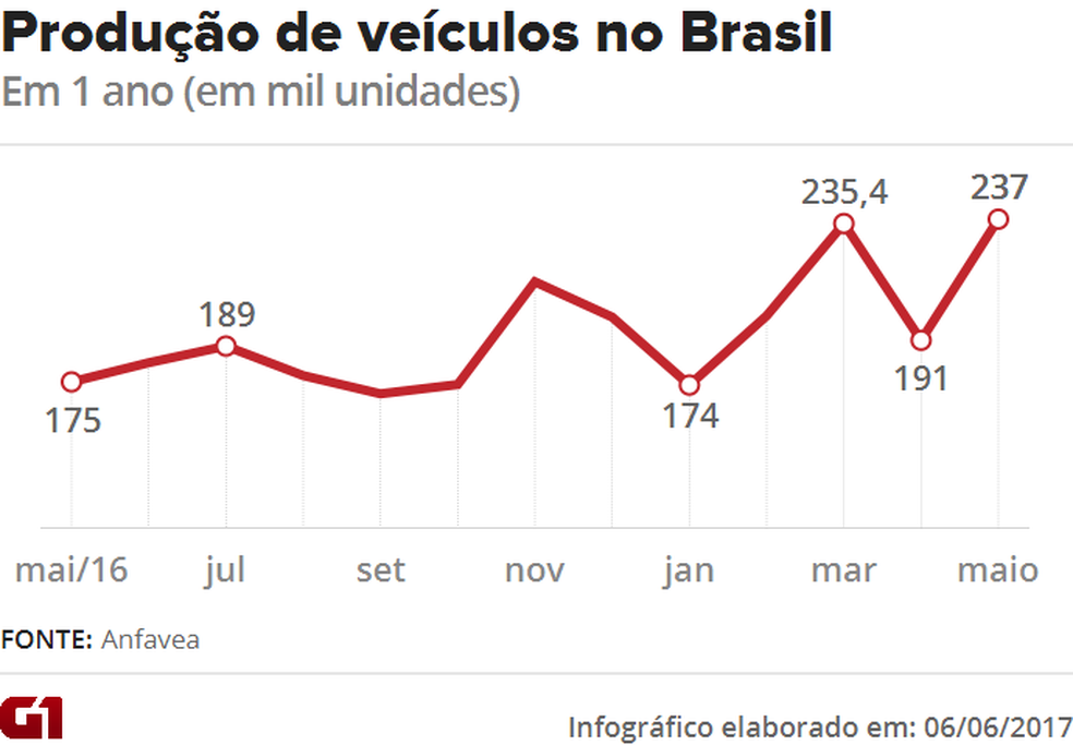 Produção de maio (Foto: G1 / Arte)