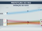 Crivella tem 35%, Pedro Paulo, 11%, e Freixo, 9%, aponta Ibope no Rio