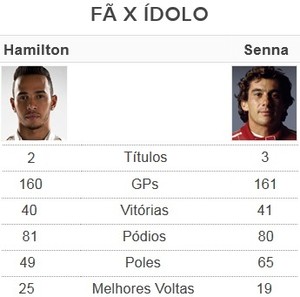 Comparativo - Lewis Hamilton x Ayrton Senna (Foto: GloboEsporte.com)