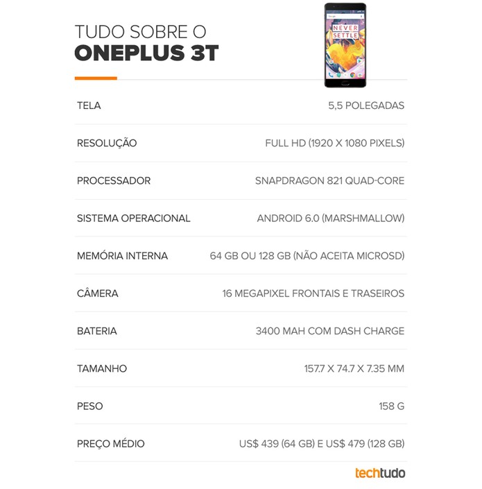 Tabela de especificações do OnePlus 3T (Foto: Arte/TechTudo) Tabela de especificações do OnePlus 3T (Foto: Arte/TechTudo)