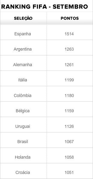 Ranking da Fifa em setembro de 2013 (Foto: GLOBOESPORTE.COM)
