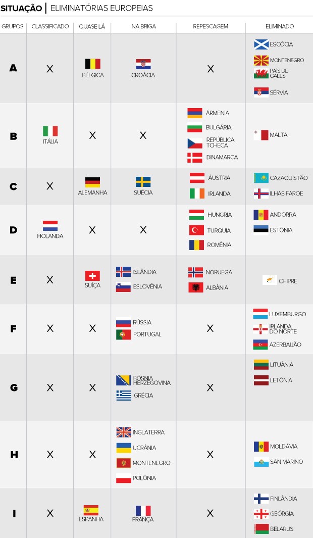 Tabela das eliminatórias europeias Copa do Mundo (Foto: Editoria de arte / Globoesporte.com)