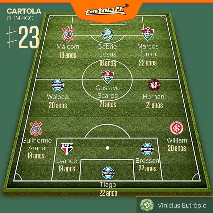 Cartola Olímpico faz 47.75 pts, e escala jovens que jogam clássicos na rodada#23  