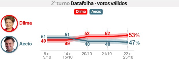 Datafolha: Dilma tem 53%, e A?cio, 47% (Editoria de Arte/G1)