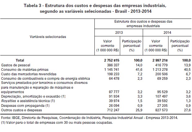 Os gastos de pessoal alcançaram R$ 416,8 bilhões, ou 13,9% do total. (Foto: Reprodução / IBGE)