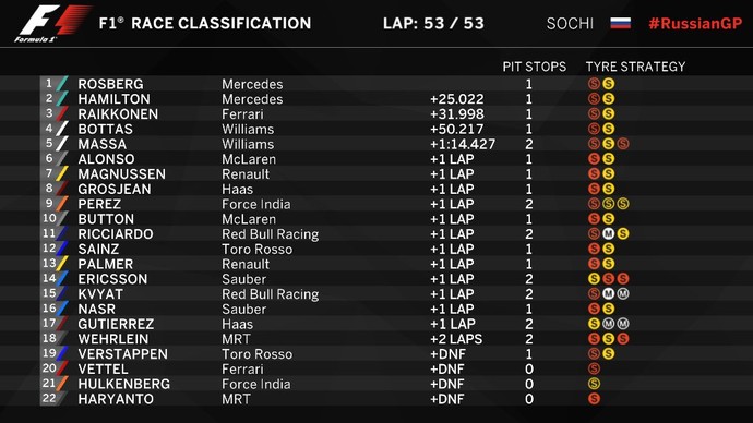 Resultado do GP da RÃºssia (Foto: DivulgaÃ§Ã£o)