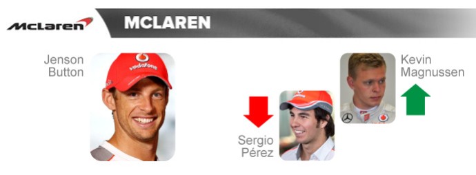 McLaren: Jenson Button continua; Sergip Pérez é substituído por Kevin Magnussen (Foto: InfoEsporte)