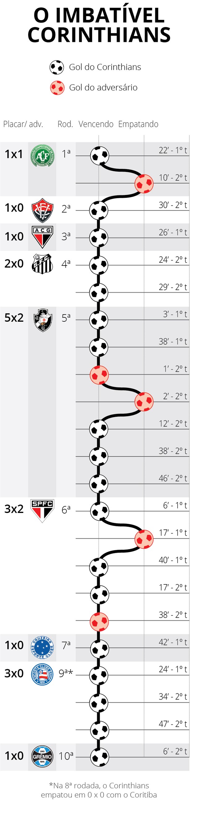 Absoluto: Corinthians ainda não ficou atrás no placar nas dez rodadas do Brasileiro