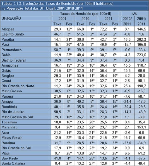 Alagoas subiu de 12º para o 1º lugar no número de homicídios (Foto: Reprodução/Cebela)