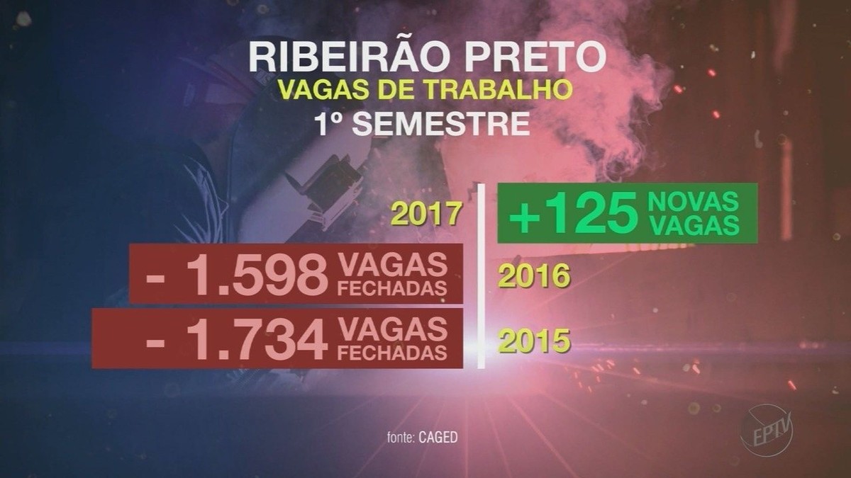 Ribeirão Preto, Sertãozinho e Bebedouro têm o melhor 1º semestre ... - Globo.com