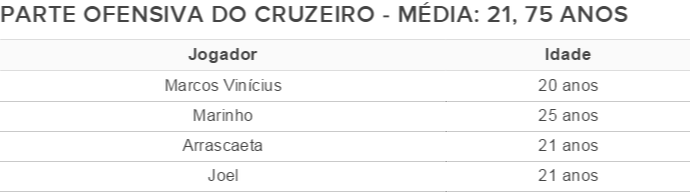 Tabela parte ofensiva Cruzeiro 2 (Foto: GloboEsporte.com)