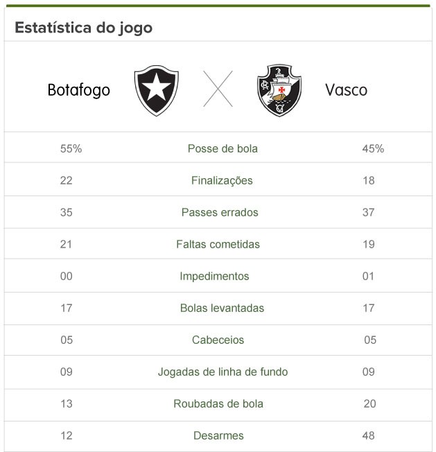 INFO - Estatística Botafogo e Vasco (Foto: Editoria de arte) INFO - Estatística Botafogo e Vasco (Foto: Editoria de arte)