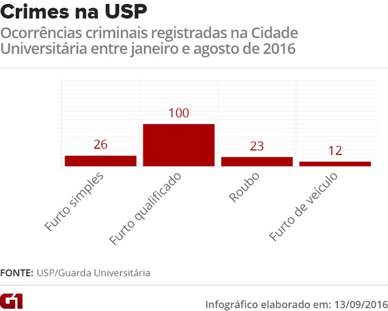 Veja o número de ocorrências registradas no Campus Butantã da USP entre janeiro e agosto deste ano (Foto: Editoria de Arte/G1)