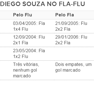 diego souza, fla-flu (Foto: Editoria de Arte)