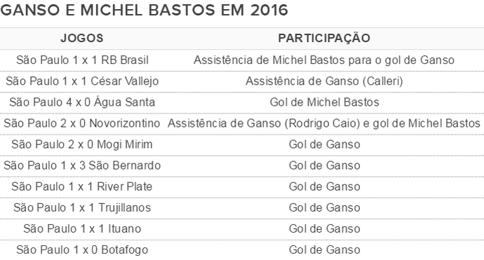 Os números de Michel Bastos e Ganso jogando juntos pelo São Paulo em 2016 (Foto: GloboEsporte.com)