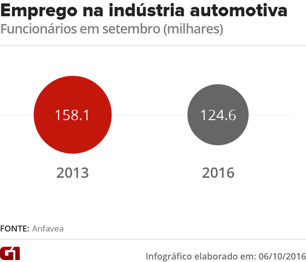 Emprego na indÃºstria automotiva tem o menor nÃ­vel desde 2012 (Foto: G1)