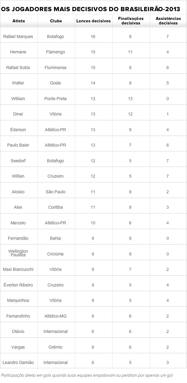 Jogadores mais decisivos do Brasileirão-2013 (Foto: Futdados Globoesporte.com)