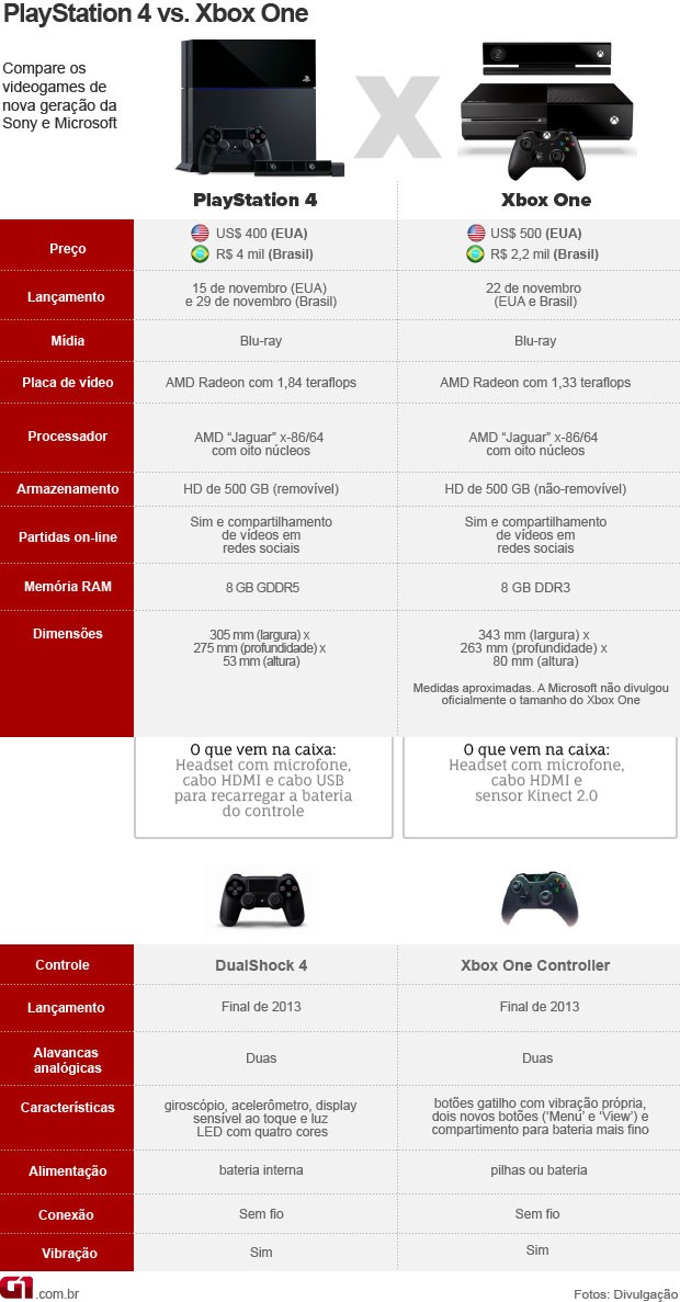 VALE ESTE 2: arte comparativa PlayStation 4 x Xbox One (Foto: Editoria de arte/G1)