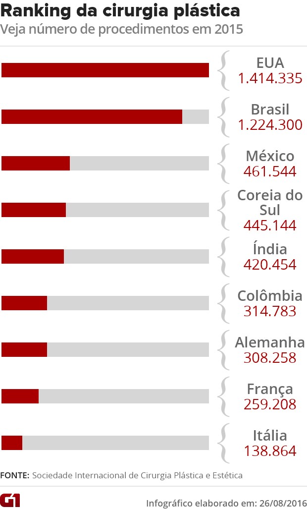 Infográfico - Ranking dos países que mais fizeram cirurgia plástica em 2015 (Foto: G1)