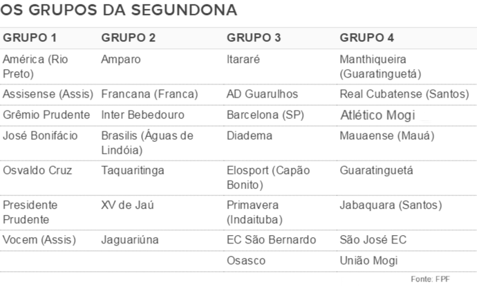 Grupos da Segunda Divisão do Campeonato Paulista de 2017 (Foto: Arte / GloboEsporte.com)