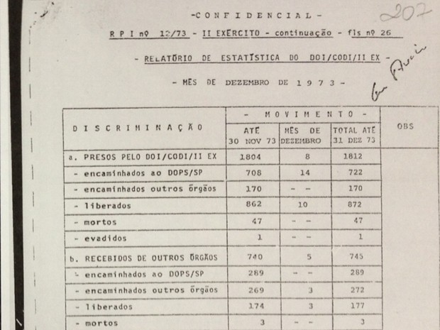 Documento mostra número de mortos no DOi-Codi até dezembro de 1973 (Foto: Priscilla Mendes/ G1)