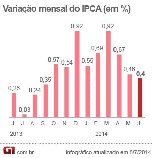 IPCA junho 2014 (Foto: Editoria de Arte/G1)