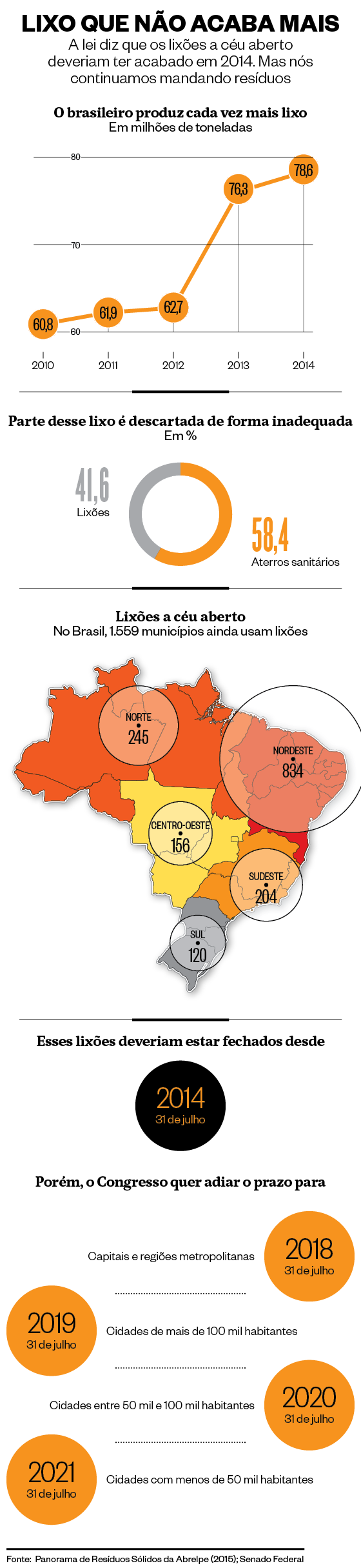 Infográfico sobre lixões a céu aberto no Brasil (Foto: Infográfico: Giovana Tarakdjian )