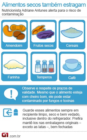Info alimentos secos (Foto: Arte/G1)