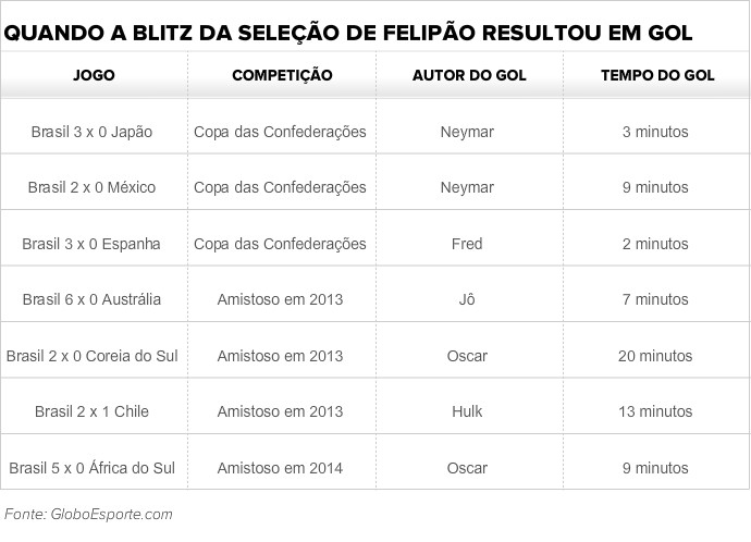 Tabela com os gols da blitz da Seleo de Felipo (Foto: GloboEsporte.com)