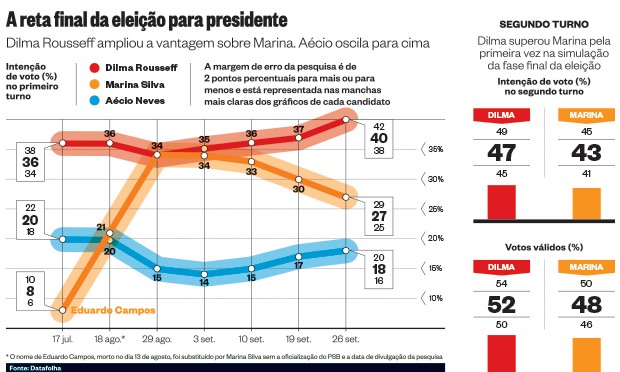 A reta final da eleição para presidente (Foto: Época)