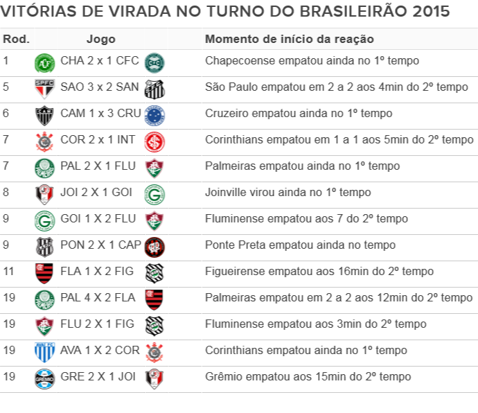 Poucas viradas: quem abre o placar vence 77,5% dos jogos no Brasileirão  Série A