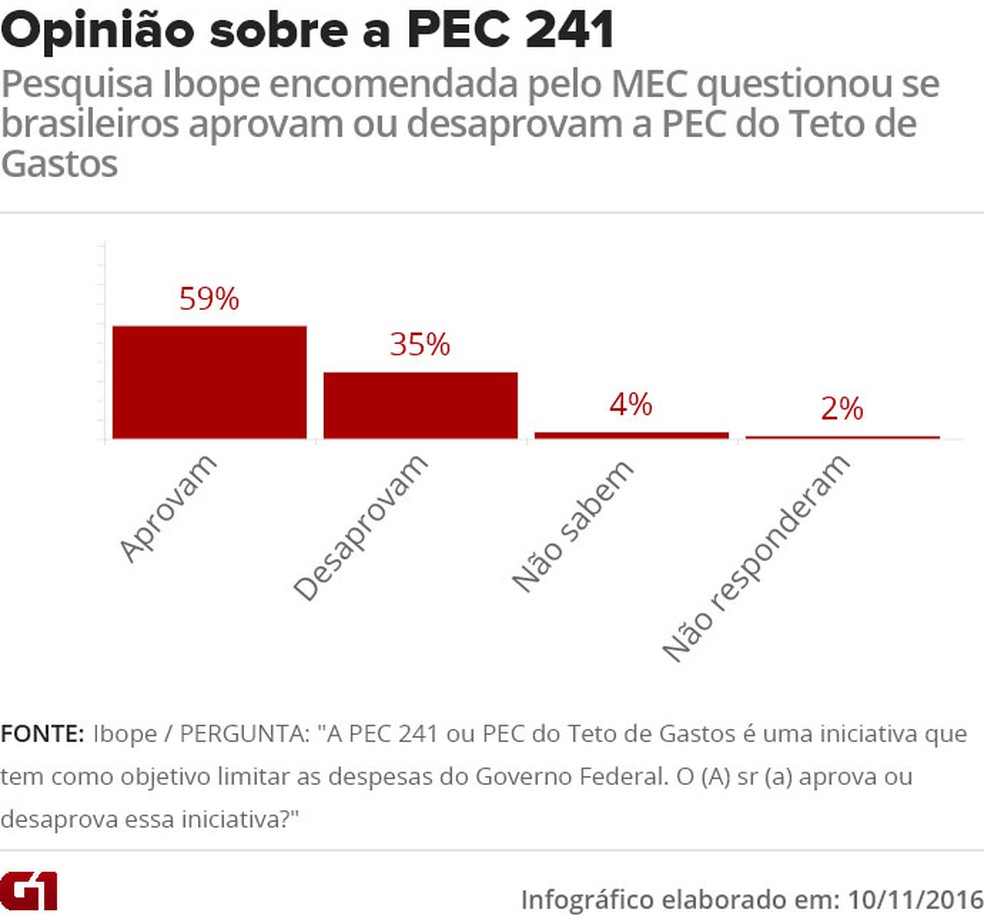 Gráfico mostra aprovação dos brasileiros sobre a PEC 241 (Foto: )