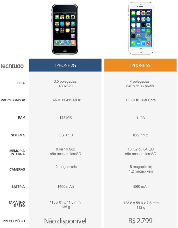 Tabela de especificações do iPhone 2G e iPhone 5S (Foto: Foto: Arte/ TechTudo) Tabela de especificações do iPhone 2G e iPhone 5S (Foto: Foto: Arte/ TechTudo)
