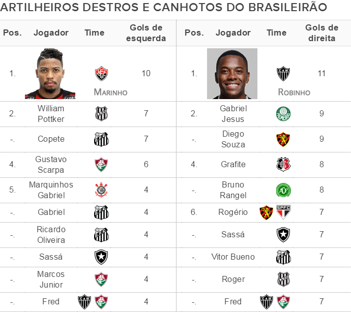 RaioX_ finalizadores_gols-dir-e-esq_2 (Foto: EDITORIA DE ARTE) RaioX_ finalizadores_gols-dir-e-esq_2 (Foto: EDITORIA DE ARTE)