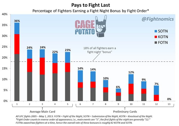 Favor cadastrar gráfico sobre premiações do UFC (Foto: CagePotato/ Fightnomics)