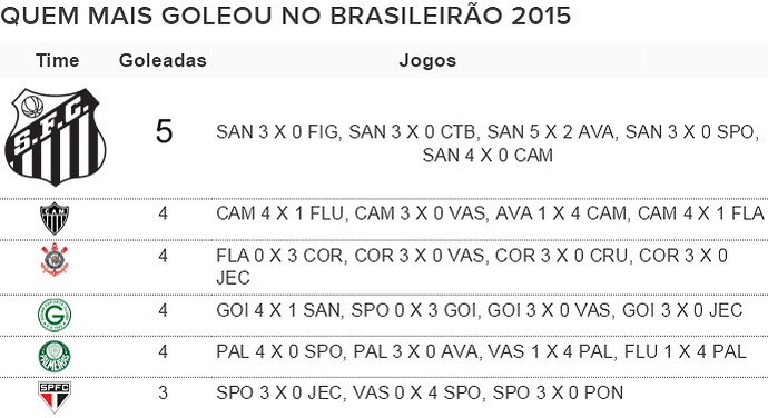 Tabela quem mais Goleou Brasileirão 2015 Santos (Foto: Globoesporte.com)