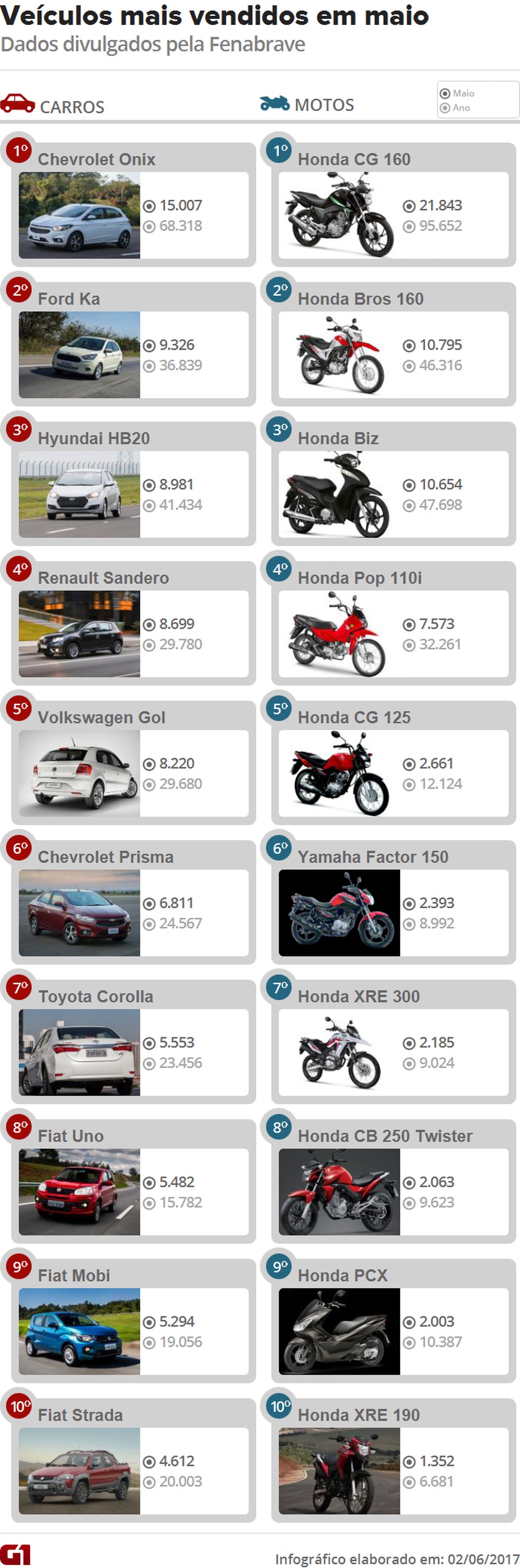 Carros e motos mais vendidos - Maio (Foto: Arte/G1)
