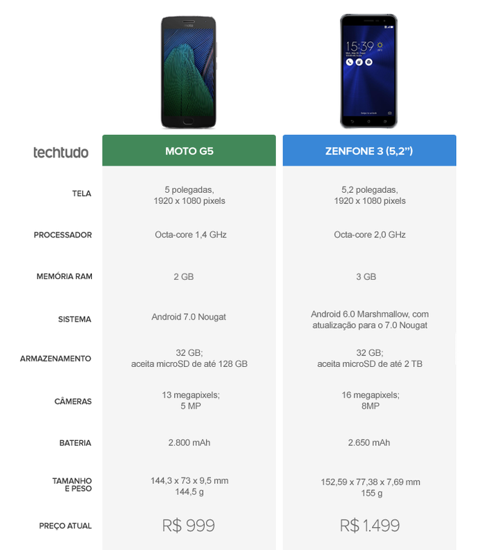 Tabela Comparativa entre Moto G5 e Zenfone 3 (Foto: Arte/TechTudo) Tabela Comparativa entre Moto G5 e Zenfone 3 (Foto: Arte/TechTudo)