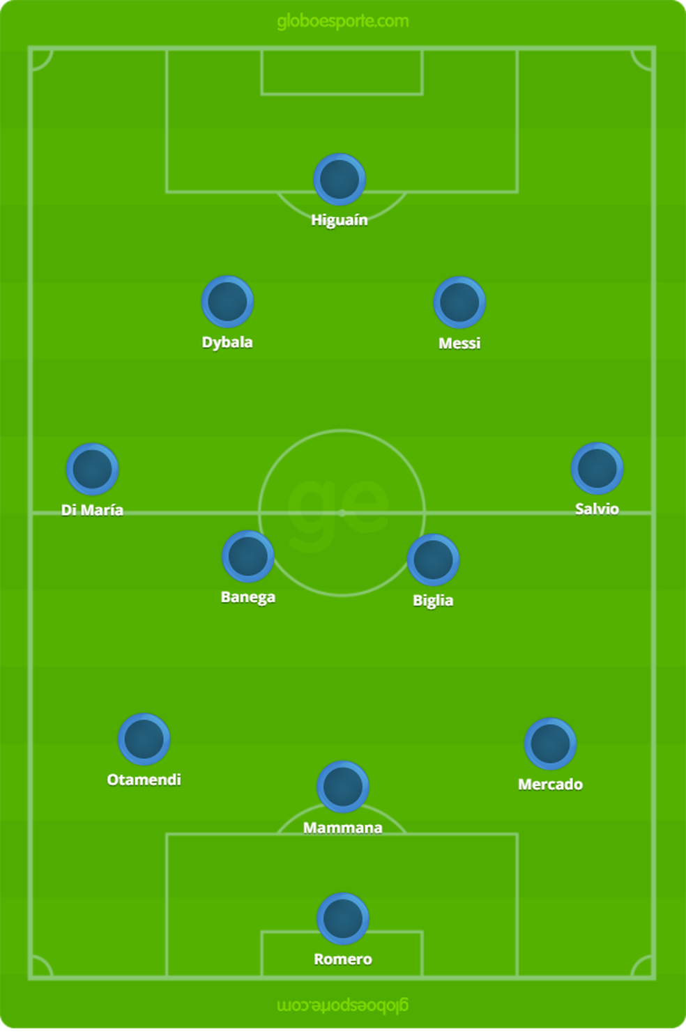 Sampaoli treinou a Argentina no 3-4-2-1 (Foto: GloboEsporte.com)