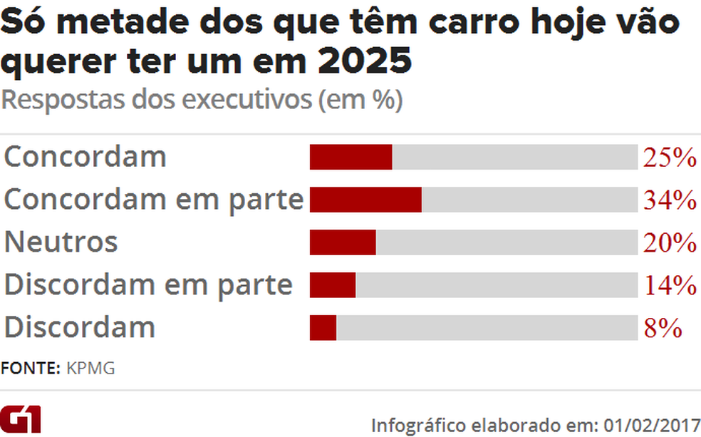 Maioria dos executivos acham que menos pessoas terão carro próprio no futuro (Foto:  G1)