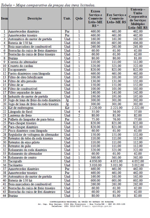 Quadro mosta esquema de licitações fraudelentas: valores de produtos ofertados por supostas empresas fictícias variam R$ 1 em cada item (Foto: Polícia Federal/Divulgação) Quadro mosta esquema de licitações fraudelentas: valores de produtos ofertados por supostas empresas fictícias variam R$ 1 em cada item (Foto: Polícia Federal/Divulgação)