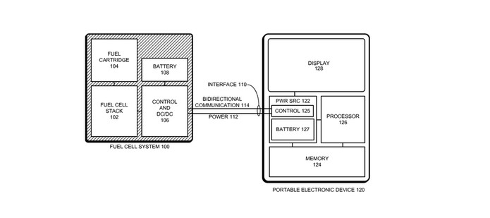 Patente da Apple indica para uma bateria de combustível mais potente (Foto: Divulgação/USPTO)