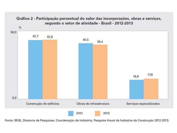 Participação percentual do valor das incorporações, obras e serviços, segundo o setor de atividade (Foto: Reprodução / IBGE) Participação percentual do valor das incorporações, obras e serviços, segundo o setor de atividade (Foto: Reprodução / IBGE)