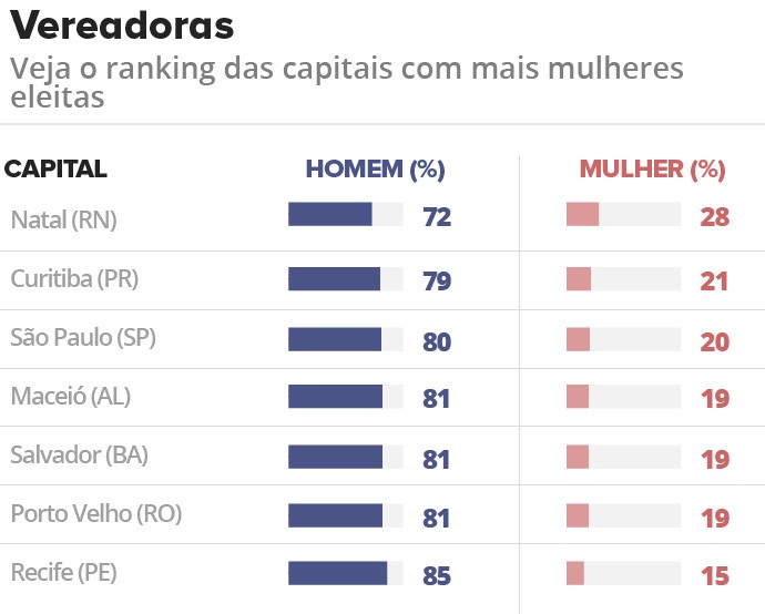 Vereadoras eleitas por capital do país nas eleições de 2016