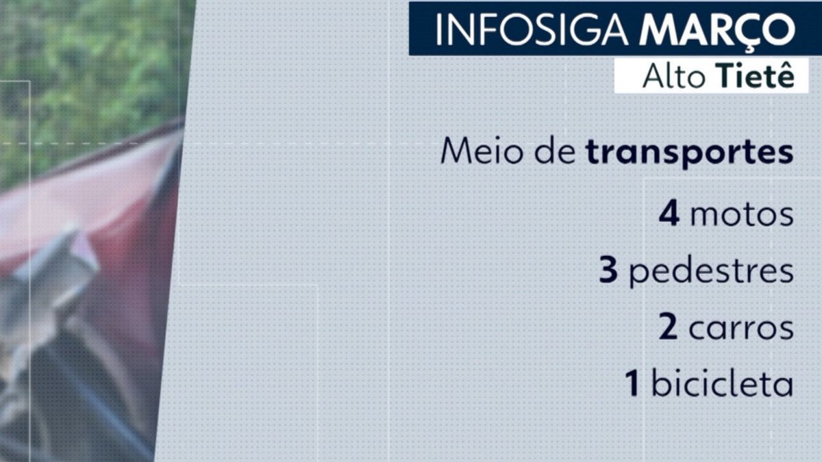 Março de 2022 foi o menor em mortes no trânsito no Alto Tietê desde