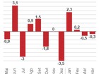 Produção da indústria recua 0,3% em abril, diz IBGE